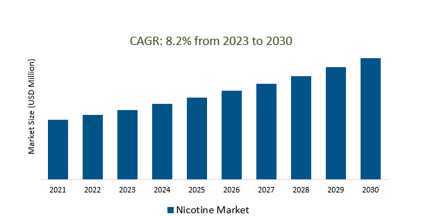 Nicotine Market 2023-2030